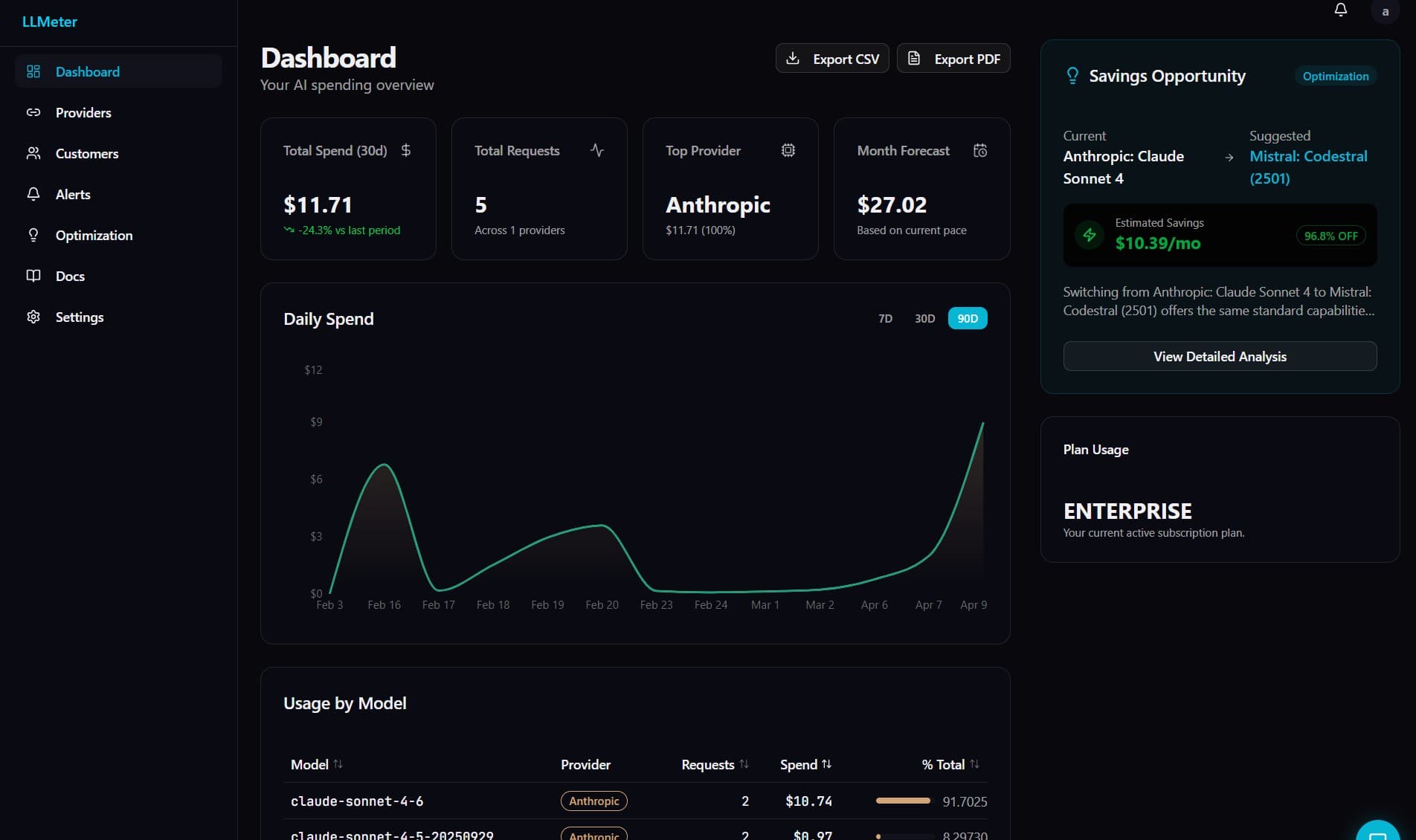LLMeter Dashboard — AI cost tracking with daily spend chart, provider breakdown, and budget alerts